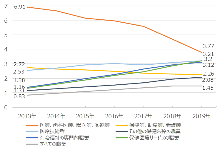 病院・医療業界の有効求人倍率の推移