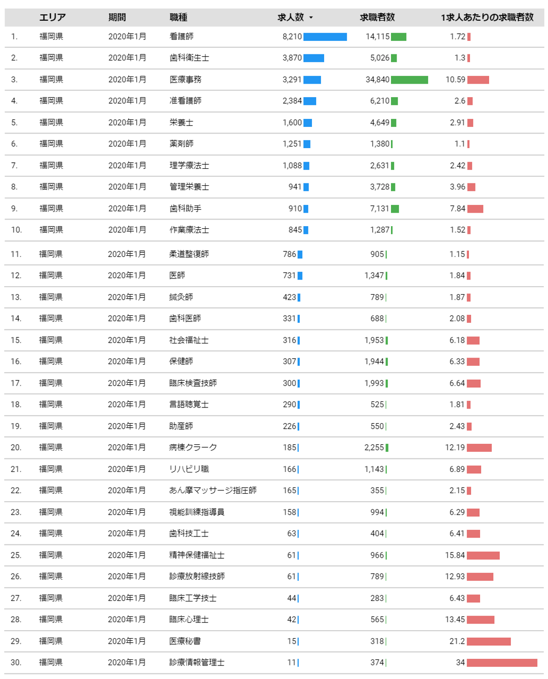 医療業界に関する職種