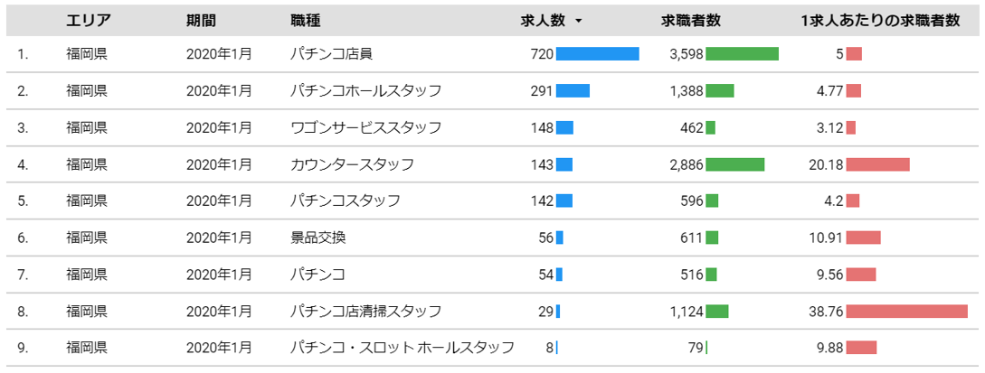 パチンコに関する職種