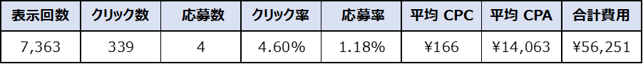 整形外科の看護助手運用結果