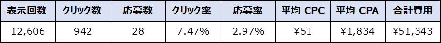 医療事務の運用結果