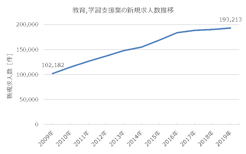 厚生労働省の教育・学習支援業に関する求人数推移