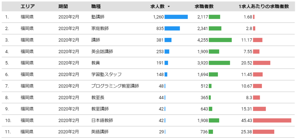 Indeedの学習塾業界に関連する求人