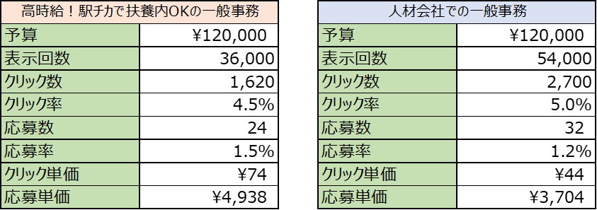 職種名のみ変えたときの比較