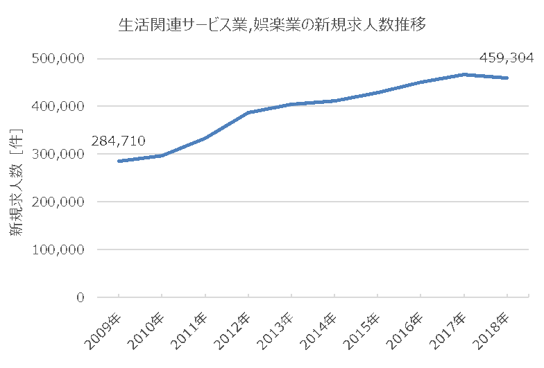 厚生労働省の生活関連サービス業・娯楽業に関する求人数推移